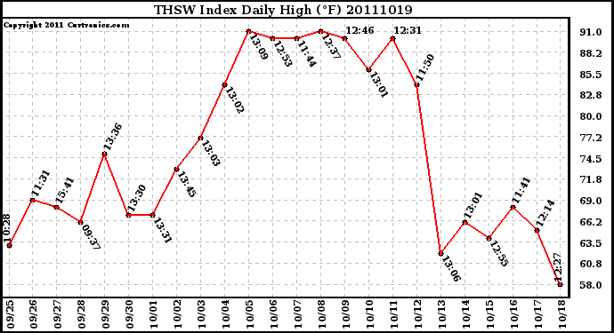 Milwaukee Weather THSW Index Daily High (F)