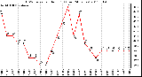 Milwaukee Weather THSW Index per Hour (F) (Last 24 Hours)