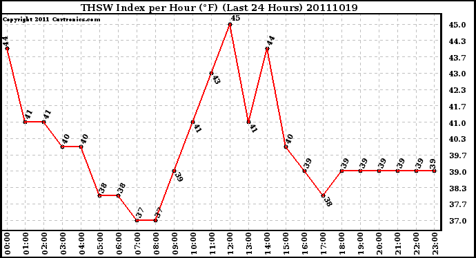 Milwaukee Weather THSW Index per Hour (F) (Last 24 Hours)