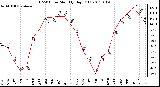 Milwaukee Weather THSW Index Monthly High (F)