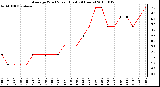 Milwaukee Weather Average Wind Speed (Last 24 Hours)