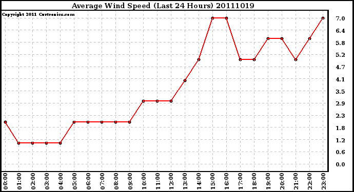 Milwaukee Weather Average Wind Speed (Last 24 Hours)