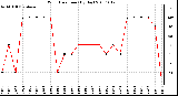 Milwaukee Weather Wind Direction (By Day)