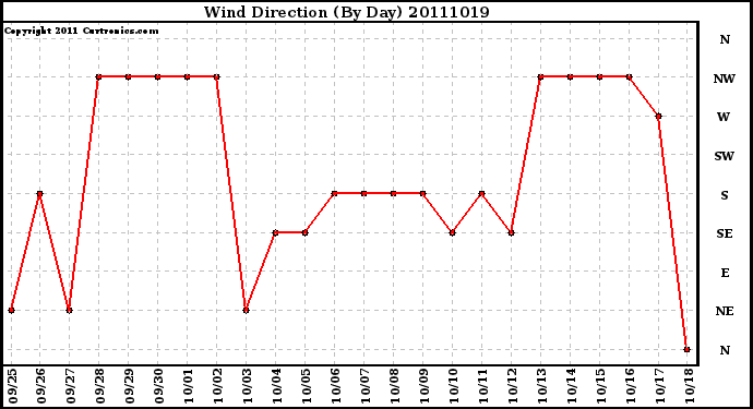 Milwaukee Weather Wind Direction (By Day)