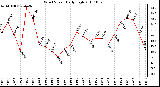 Milwaukee Weather Wind Speed Daily High