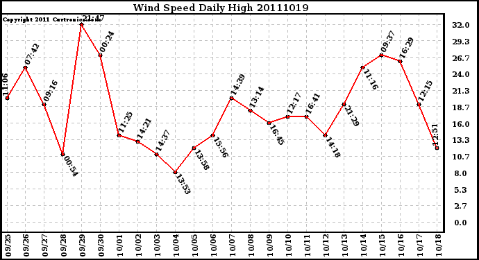 Milwaukee Weather Wind Speed Daily High