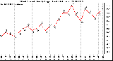 Milwaukee Weather Wind Speed Hourly High (Last 24 Hours)