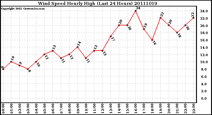 Milwaukee Weather Wind Speed Hourly High (Last 24 Hours)