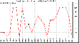 Milwaukee Weather Wind Daily High Direction (By Day)