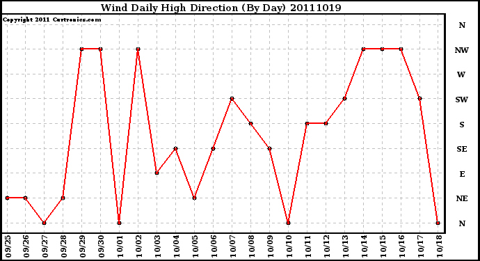 Milwaukee Weather Wind Daily High Direction (By Day)