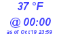 Milwaukee Weather Dewpoint High Low Today