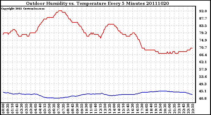 Milwaukee Weather Outdoor Humidity vs. Temperature Every 5 Minutes