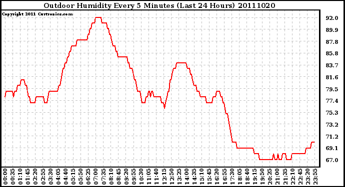 Milwaukee Weather Outdoor Humidity Every 5 Minutes (Last 24 Hours)