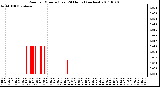 Milwaukee Weather Rain per Minute (Last 24 Hours) (inches)