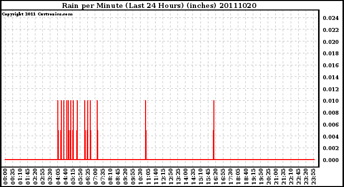 Milwaukee Weather Rain per Minute (Last 24 Hours) (inches)