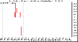 Milwaukee Weather Rain Rate per Minute (Last 24 Hours) (inches/hour)