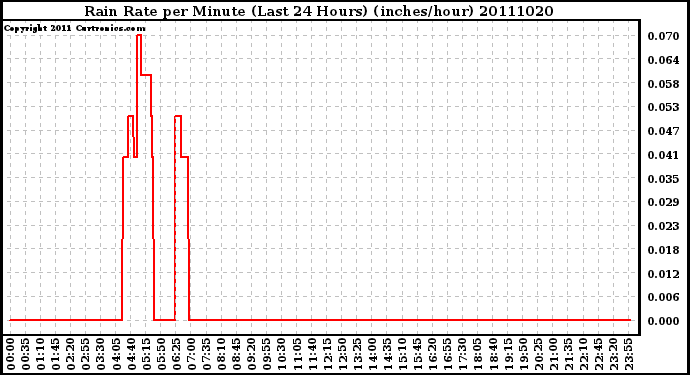 Milwaukee Weather Rain Rate per Minute (Last 24 Hours) (inches/hour)