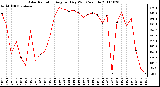 Milwaukee Weather Solar Radiation Avg per Day W/m2/minute