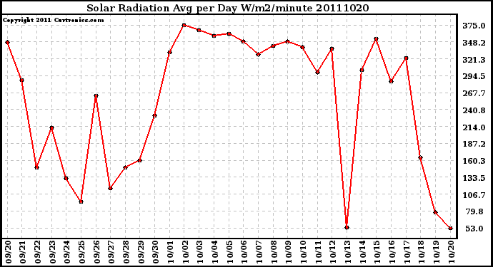 Milwaukee Weather Solar Radiation Avg per Day W/m2/minute