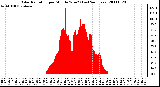 Milwaukee Weather Solar Radiation per Minute W/m2 (Last 24 Hours)