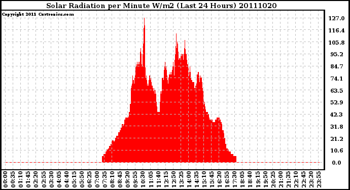 Milwaukee Weather Solar Radiation per Minute W/m2 (Last 24 Hours)