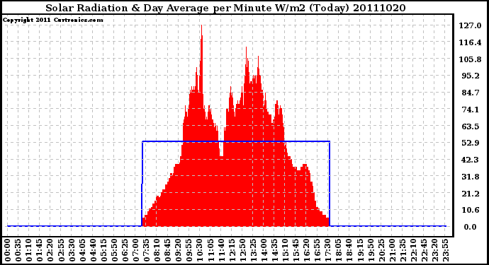 Milwaukee Weather Solar Radiation & Day Average per Minute W/m2 (Today)