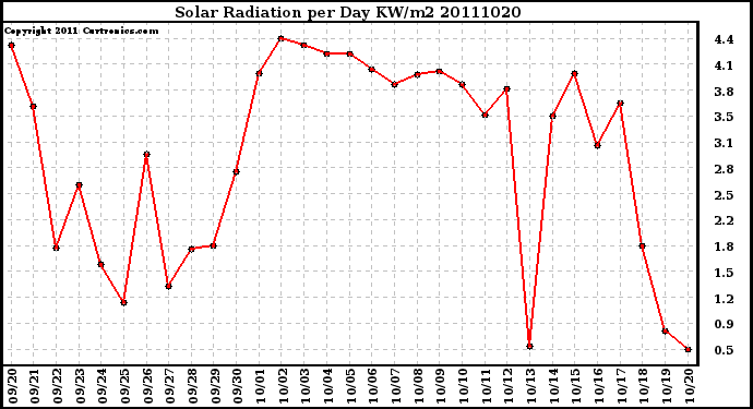 Milwaukee Weather Solar Radiation per Day KW/m2