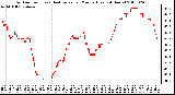 Milwaukee Weather Outdoor Temp (vs) Heat Index per Minute (Last 24 Hours)