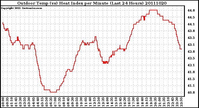 Milwaukee Weather Outdoor Temp (vs) Heat Index per Minute (Last 24 Hours)