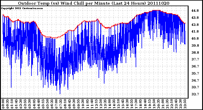 Milwaukee Weather Outdoor Temp (vs) Wind Chill per Minute (Last 24 Hours)