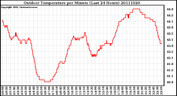 Milwaukee Weather Outdoor Temperature per Minute (Last 24 Hours)