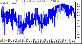 Milwaukee Weather Wind Chill per Minute (Last 24 Hours)