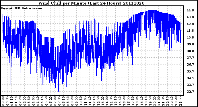 Milwaukee Weather Wind Chill per Minute (Last 24 Hours)