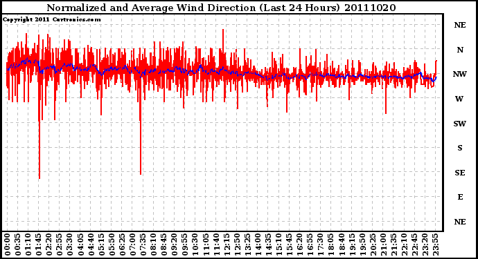 Milwaukee Weather Normalized and Average Wind Direction (Last 24 Hours)