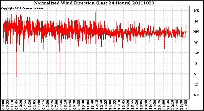 Milwaukee Weather Normalized Wind Direction (Last 24 Hours)