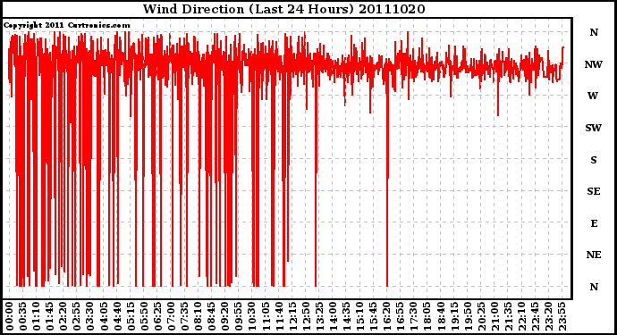 Milwaukee Weather Wind Direction (Last 24 Hours)