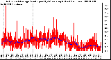 Milwaukee Weather Actual and Average Wind Speed by Minute mph (Last 24 Hours)