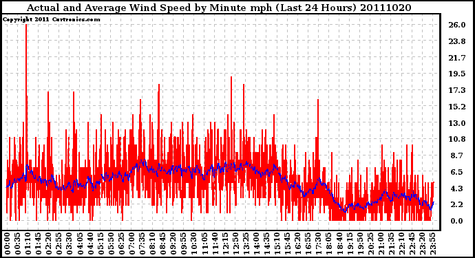 Milwaukee Weather Actual and Average Wind Speed by Minute mph (Last 24 Hours)