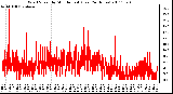 Milwaukee Weather Wind Speed by Minute mph (Last 24 Hours)