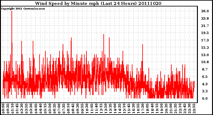 Milwaukee Weather Wind Speed by Minute mph (Last 24 Hours)