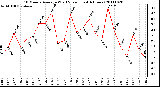 Milwaukee Weather 10 Minute Average Wind Speed (Last 4 Hours)