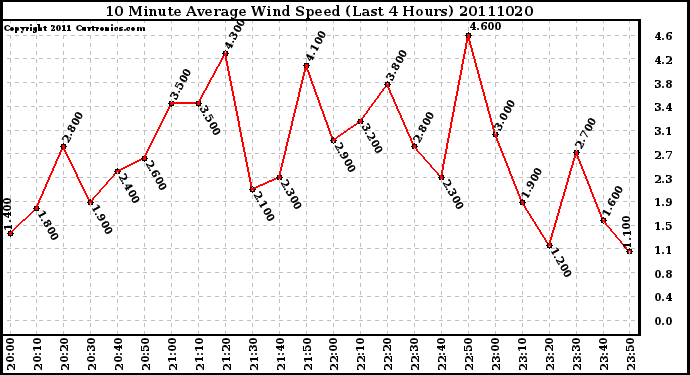 Milwaukee Weather 10 Minute Average Wind Speed (Last 4 Hours)