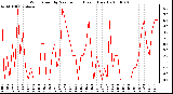 Milwaukee Weather Wind Speed by Minute mph (Last 1 Hour)