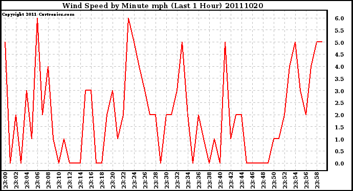 Milwaukee Weather Wind Speed by Minute mph (Last 1 Hour)