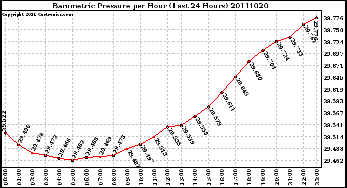 Milwaukee Weather Barometric Pressure per Hour (Last 24 Hours)