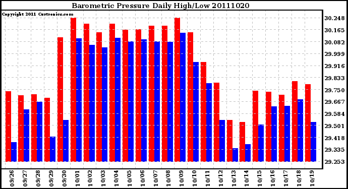 Milwaukee Weather Barometric Pressure Daily High/Low