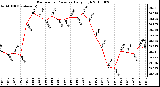 Milwaukee Weather Barometric Pressure Daily High