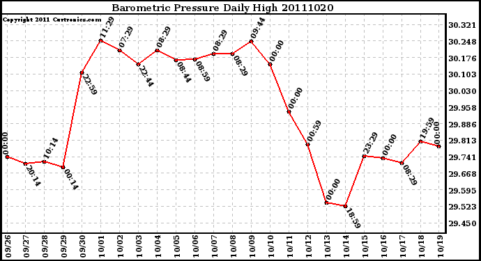 Milwaukee Weather Barometric Pressure Daily High