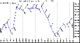 Milwaukee Weather Barometric Pressure Daily Low