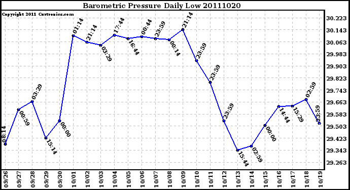 Milwaukee Weather Barometric Pressure Daily Low